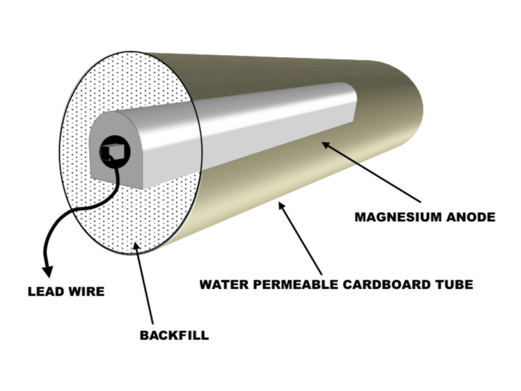 Magnesium Anodes
