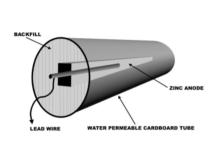 Zinc Anodes